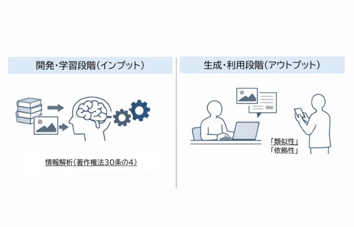 「AIの学習段階(インプット)と生成・利用段階(アウトプット)における著作権法の適用の違いを示す図解」